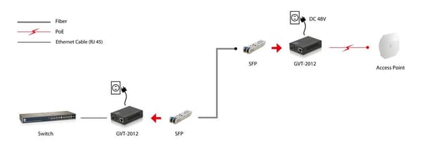 LevelOne Gigabit RJ45 till SFP Media Converter, PoE PSE