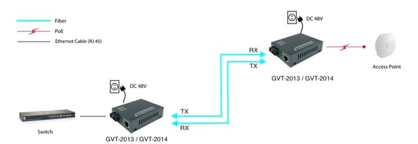 LevelOne Gigabit RJ45 til SC mediekonverter - PoE PSE - Single-mode fiberoptisk - 20 km - 1000 Mbit/s - IEEE 802.3 - IEEE 802.3ab - IEEE 802.3af - IEE