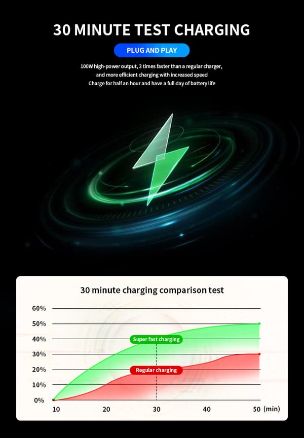 Lollanda Biloplader 100w - Biloplader - iPhone/Samsung - USB-C