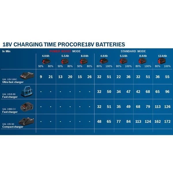 Paket med 2 18V ProCORE 4Ah batterier + snabbladdare - BOSCH - 1600A01BA3