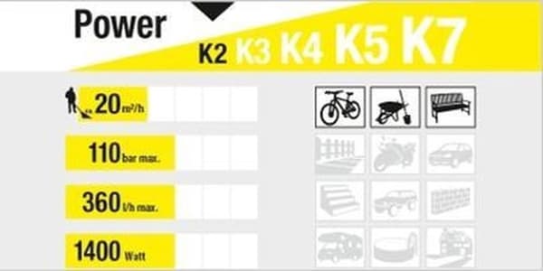 Kärcher K2 Basic højtryksrenser - 1400W - 110 bar - 20 m²/h - uden terrasserenser
