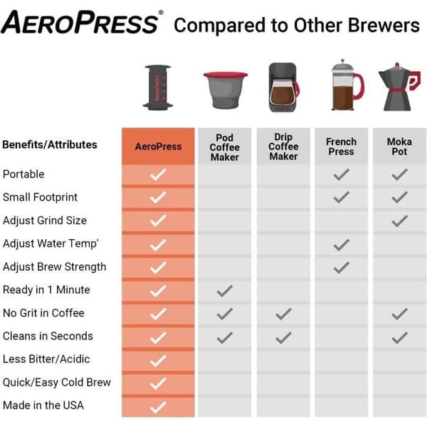 Kaffebryggare - AeroPress - Original - Svart - Plast och metall - Tål maskindisk