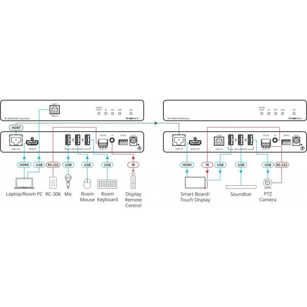 Kramer TP-590R 4K HDMI+USB HDBaseT-mottagare