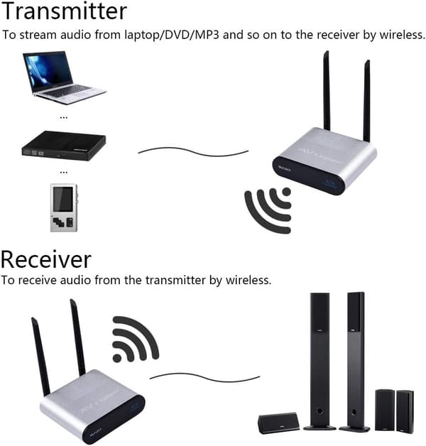 Wireless Digital Audio Transmitter Sender & Receiver Adapter for HiFi Home Theater System Speaker Amplifier/Cellphone/TV/MP3/Earphone