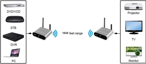 Wireless Digital Audio Transmitter Sender & Receiver Adapter for HiFi Home Theater System Speaker Amplifier/Cellphone/TV/MP3/Earphone