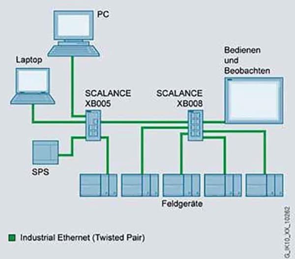 Siemens verkkokytkin SCALANCE XB008