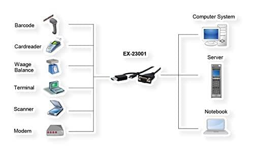 EXSYS GmbH USB 2.0 C+A till 1S seriell RS-232-port, LED (FTDI) (EX-23001)