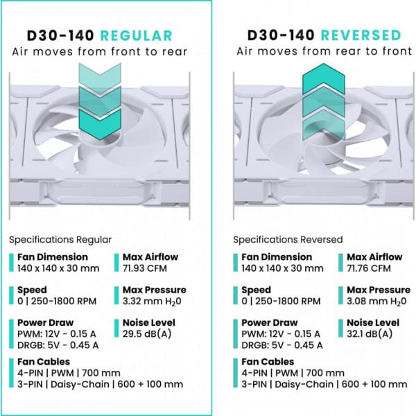 Phanteks D30-140 Reversed Airflow D-RGB PWM -fläkt, vit, 140 mm