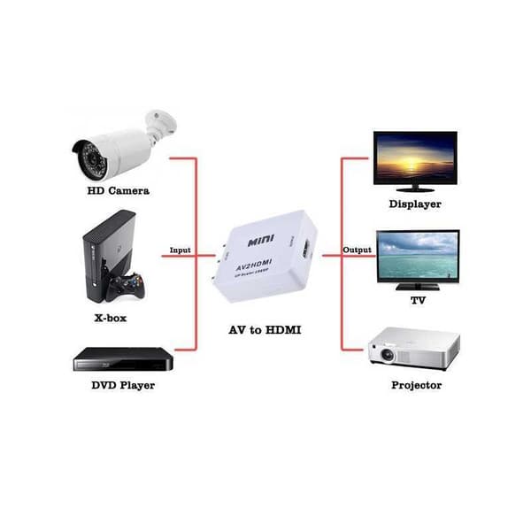 AV TO 1080p HDMI Adapter - (3x RCA) NTSC / PAL kompatibel
