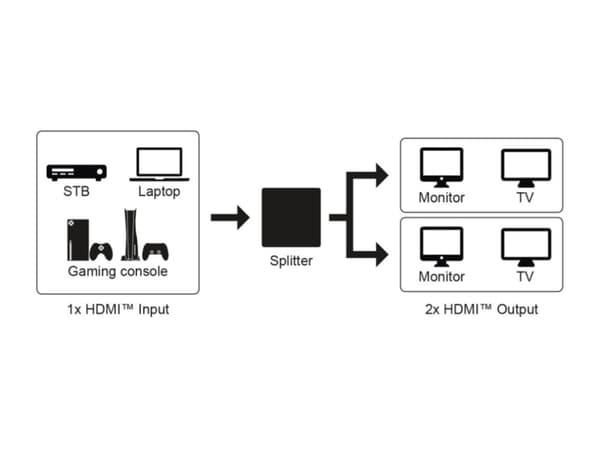 HDMI™-splitter 1 till 2