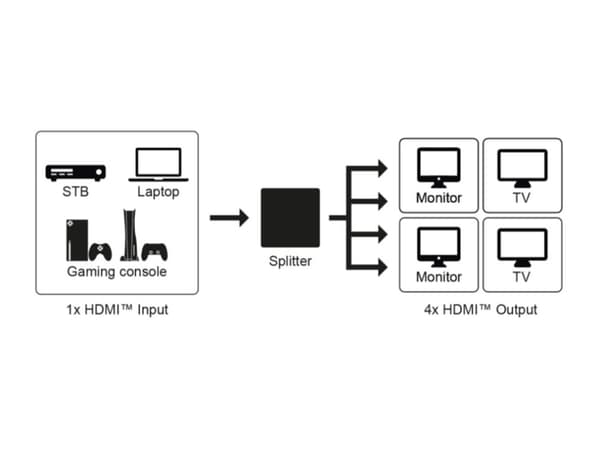 HDMI™ Splitter 1 til 4 (4K @ 60 Hz)