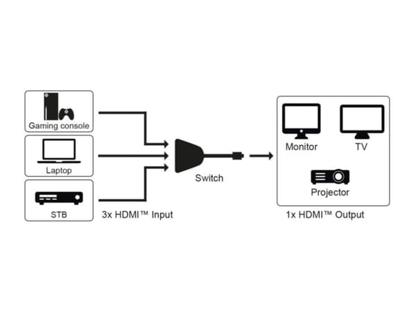Manuell HDMI™-omkopplare 3 till 1