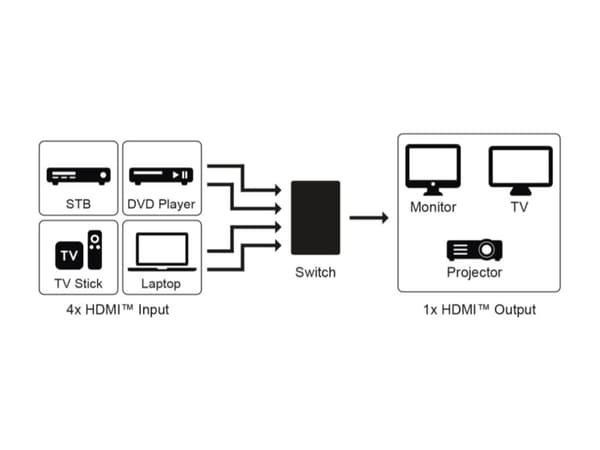 Manuell HDMI™-omkopplare 4 till 1