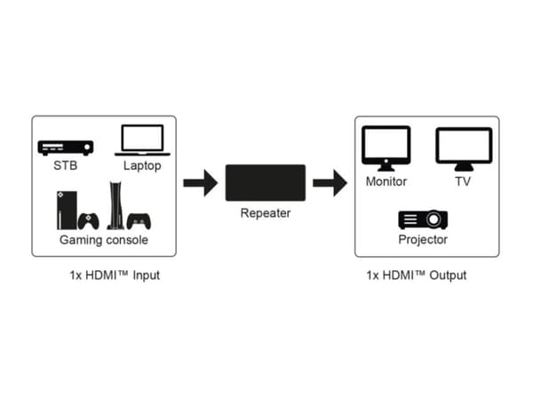HDMI™ signalforsterker 4K ved 30 Hz