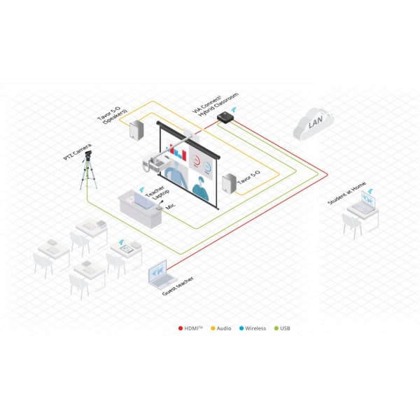 Kramer VIA Connect2trådløst billedoverførsel og videokonferencesystem