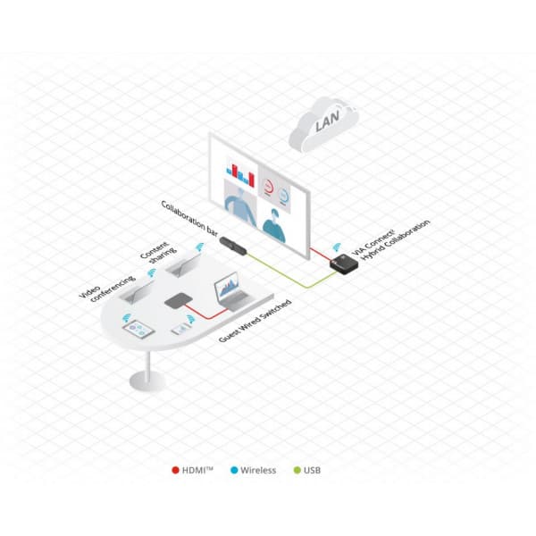 Kramer VIA Connect2trådløst billedoverførsel og videokonferencesystem