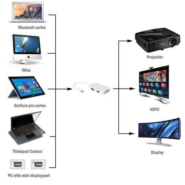 Mini Display Port till DVI VGA HDMI 3 i 1 Video Adapter Kabel