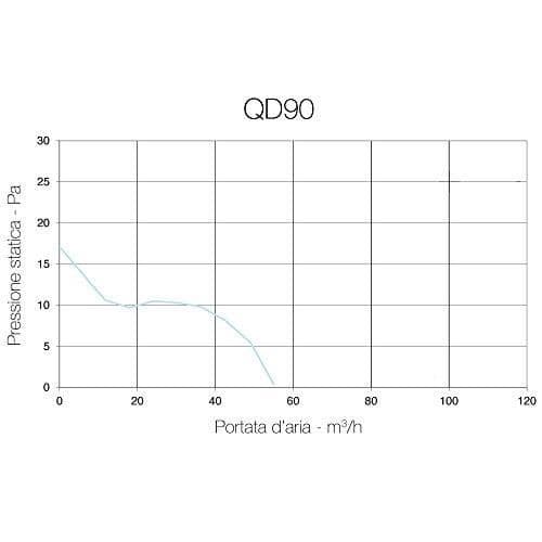 Axialdammsugare diameter 90 mm - Aerauliqa - QD90 - 8 W - 55 m3-h