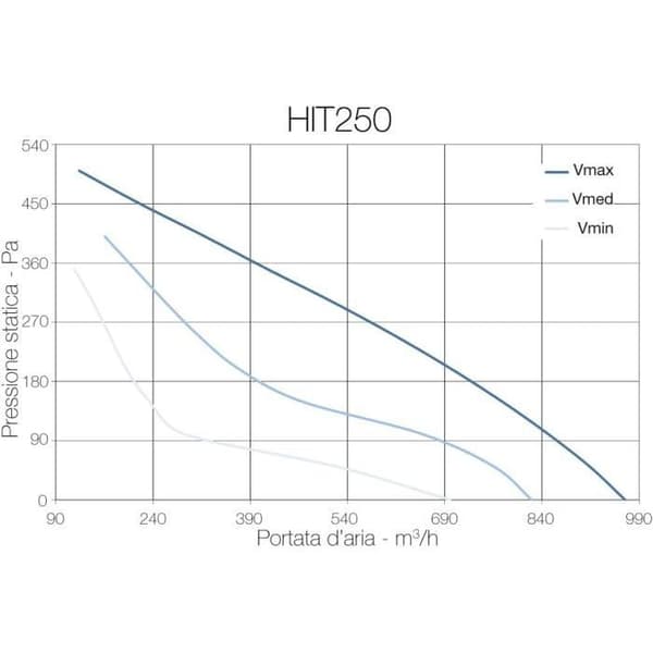 Centrifugalfläkt HYDOR Ø 250 mm 182 W 835 m3h