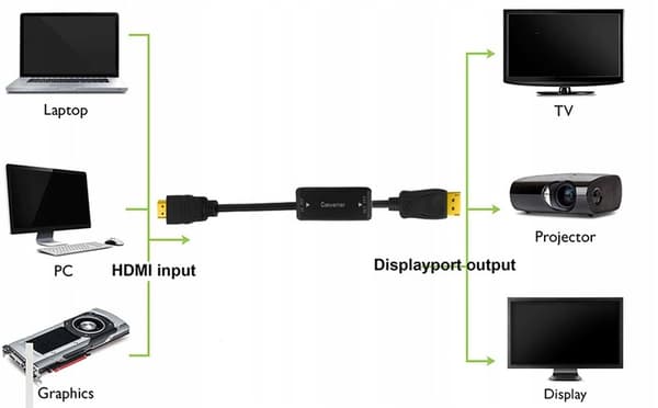 HDMI-Displayport Converter -sovitin CABLE 1.8M