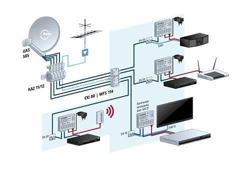 Kathrein EXI 01 Modeemi RJ-45 500 Mbps IP:lle koaksiaalijärjestelmän kautta
