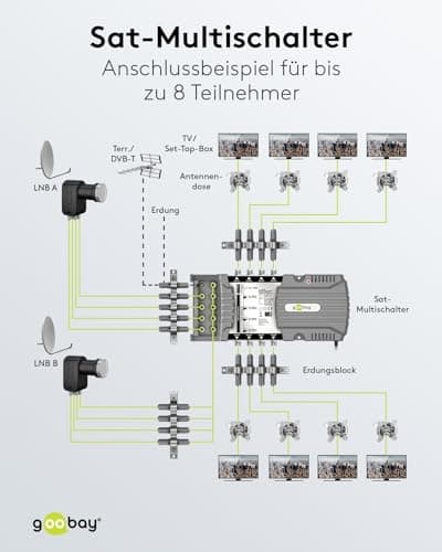 Goobay satellit multi-switch 9 indgange/8 udgange (64880)