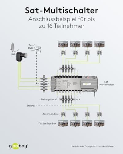 Goobay satellit multi-switch 5 indgange/16 udgange (64876)