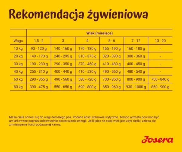 Josera Kids, Valp, Alla raser, 900 g