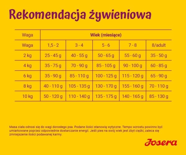 Josera MiniJunior, Puppy, Duck, Salmon, 900 g