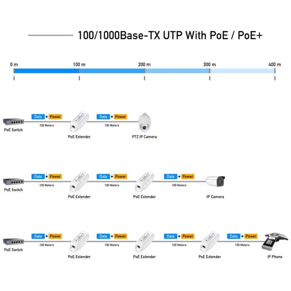 Cudy POE10, Power over Ethernet Extender
