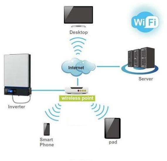 Wi-Fi-modul til kommunikation med ESB/HPS-invertere