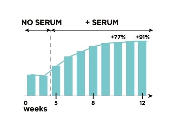 L'Oréal - Clinically Proven Lash Serum / Makeup