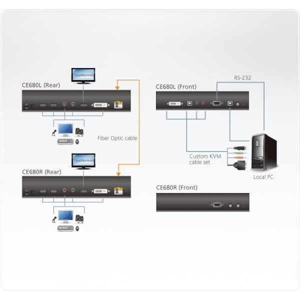Aten CE680 pitkän matkan KVM-signaalinjatkaja
