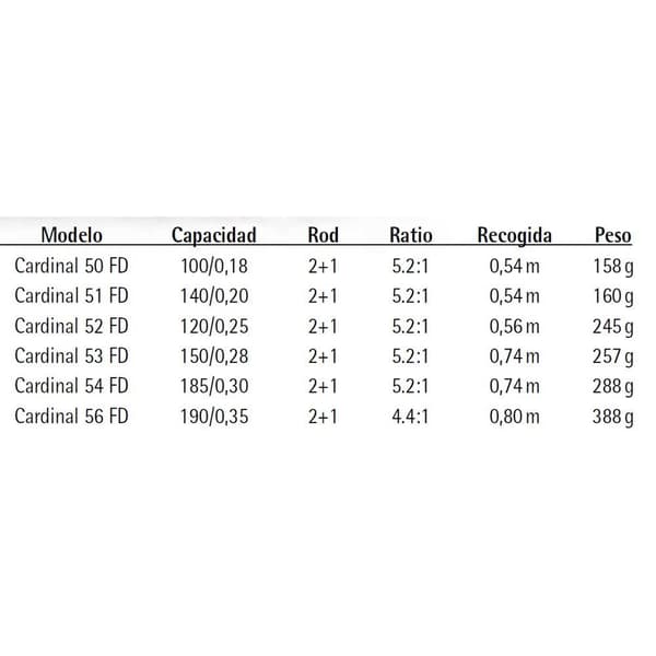 Abu Garcia Roterende Reel Cardinal 50 Fd Sort 54