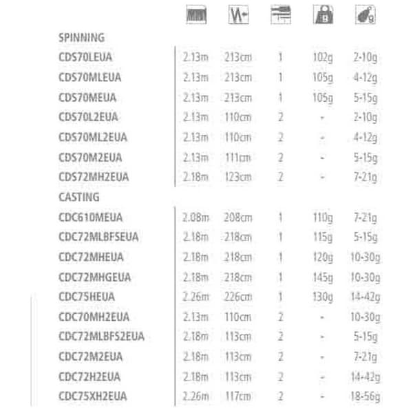 Shimano Fishing Baitcasting Rod Curado Svart 2.08 m / 1/4-3/4 Oz