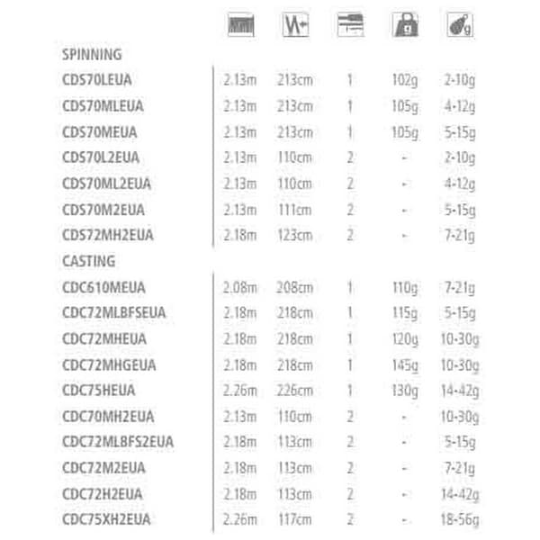 Shimano Fishing Haspelspö Curado Svart 2.13 m / 3/16-1/2 Oz