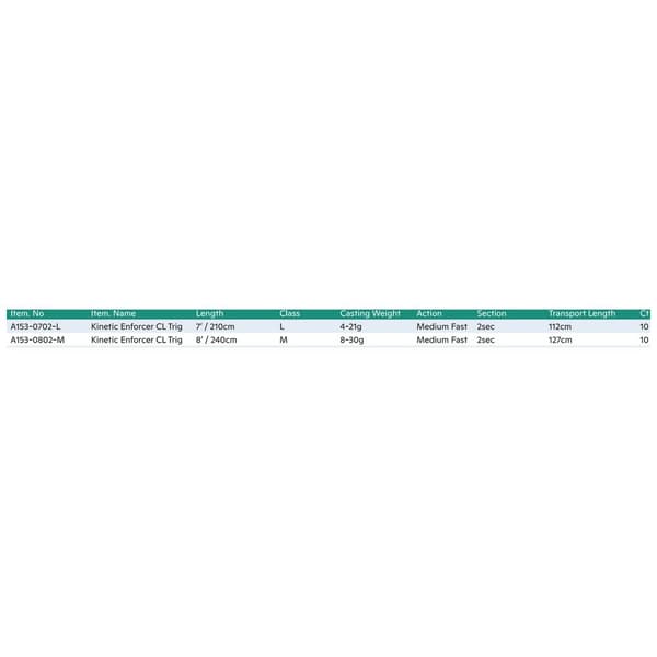 Kinetic Baitcasting Rod Enforcer Cl Trig Svart 2.44 m / 8-30 g