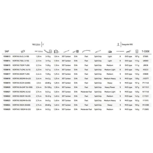 Abu Garcia Haspelspö Veritas Svart 2.13 m / 7-28 g
