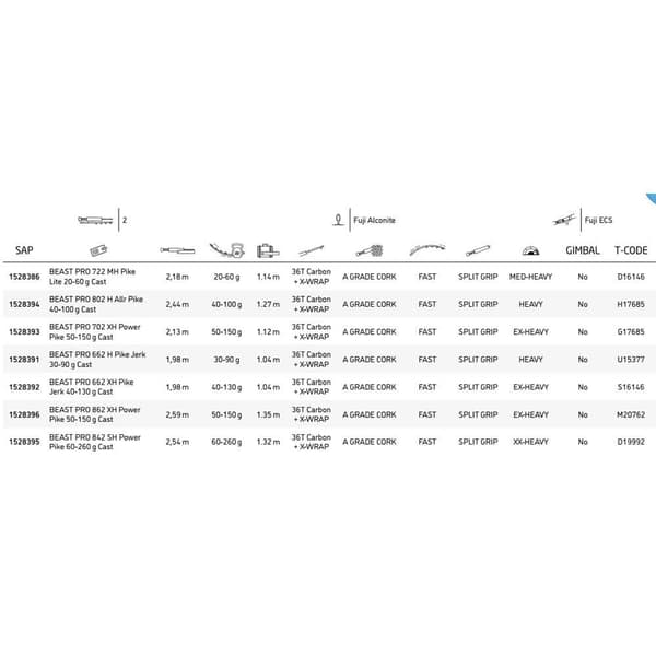 Abu Garcia Baitcasting Sauva Beast Pro Musta 2.44 m / 40-100 g