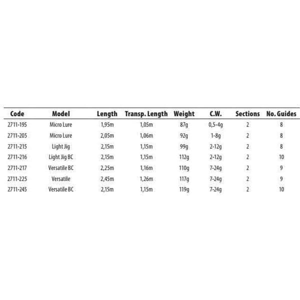Spro Baitcasting Stång Fsi Light Svart 2.15 m / 2-12 g