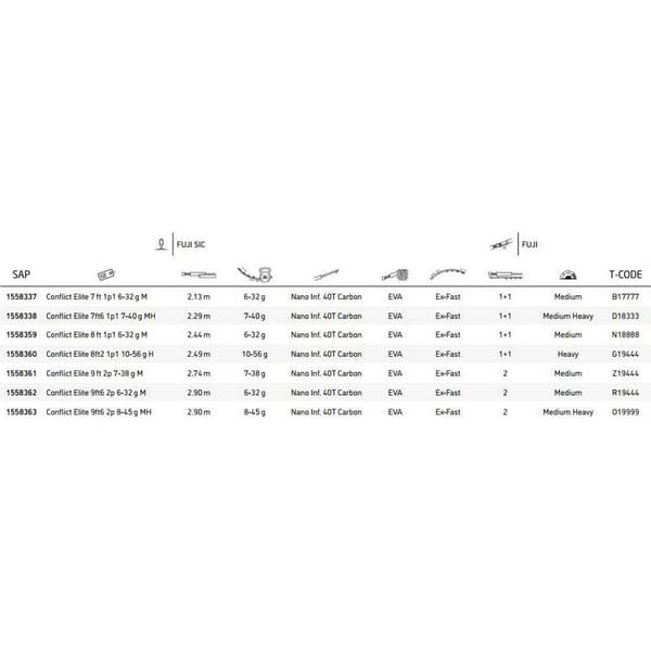 Penn Roterende Stang Conflict Elite Sort 2.90 m / 8-45 g