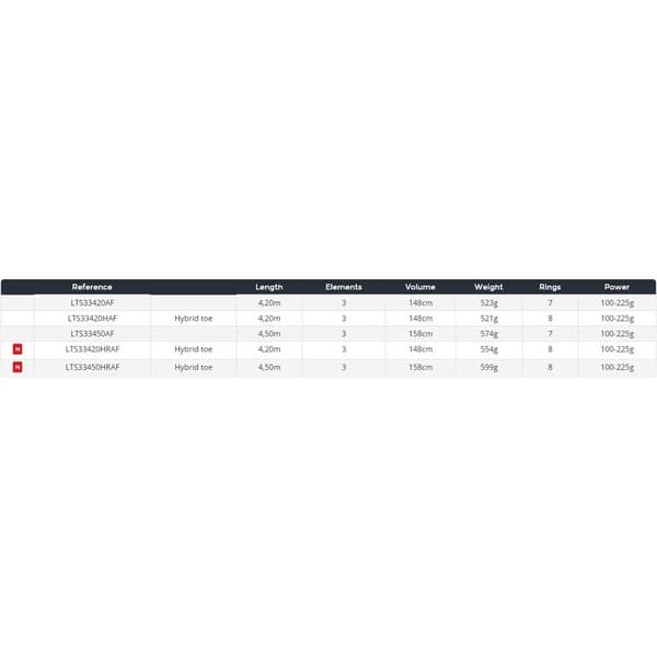 Daiwa Surfcasting Stång Liberty Hr Svart 4.50 m / 100-225 g