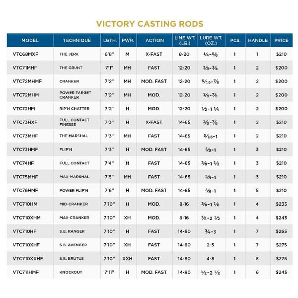 St.croix Victory 1 Sektion Baitcasting Stång Guld 2.38 m / 10.5-42.5 g
