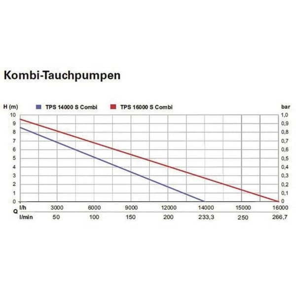 METABO TPS 14000 S Combi dränkbar pump - 770 W - Multifunktion - Platt sug upp till 1 mm