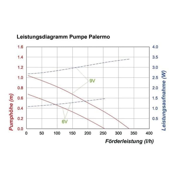 Solpumpssystem med Accu och LED-belysning - Palermo 101775
