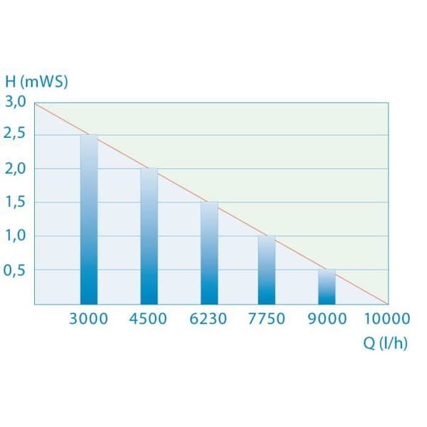 Pump - PONTEC - PondoMax Eco 11000 - Energibesparing - Transport av fasta partiklar upp till 8 mm