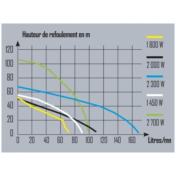 Ytpump - Ribiland - 5 turbiner - 1450 watt - 5,5 bar - Tyst drift