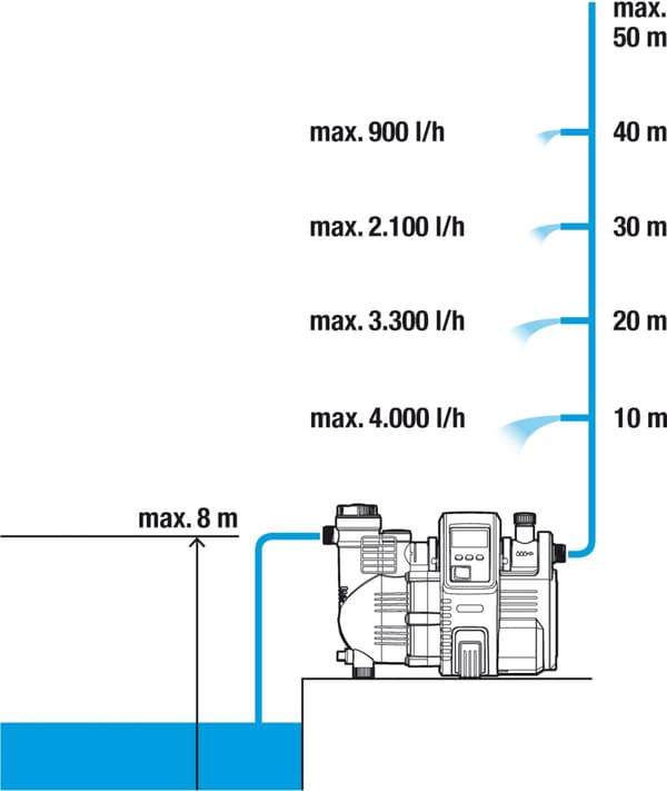 GARDENA Smart Auto trädgårdspump 5000/5E
