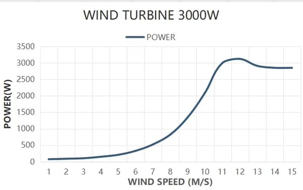 3000W 48V litet vertikalt vindkraftverk med MPPT hybridkontroller, vindturbingenerator för hemmabruk, lätt att installera