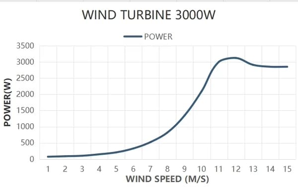 3KW 24V vertikal axel magnetisk levitation vindturbingenerator med MPPT hybridkontroller, vindkraftverk för hemmabruk
